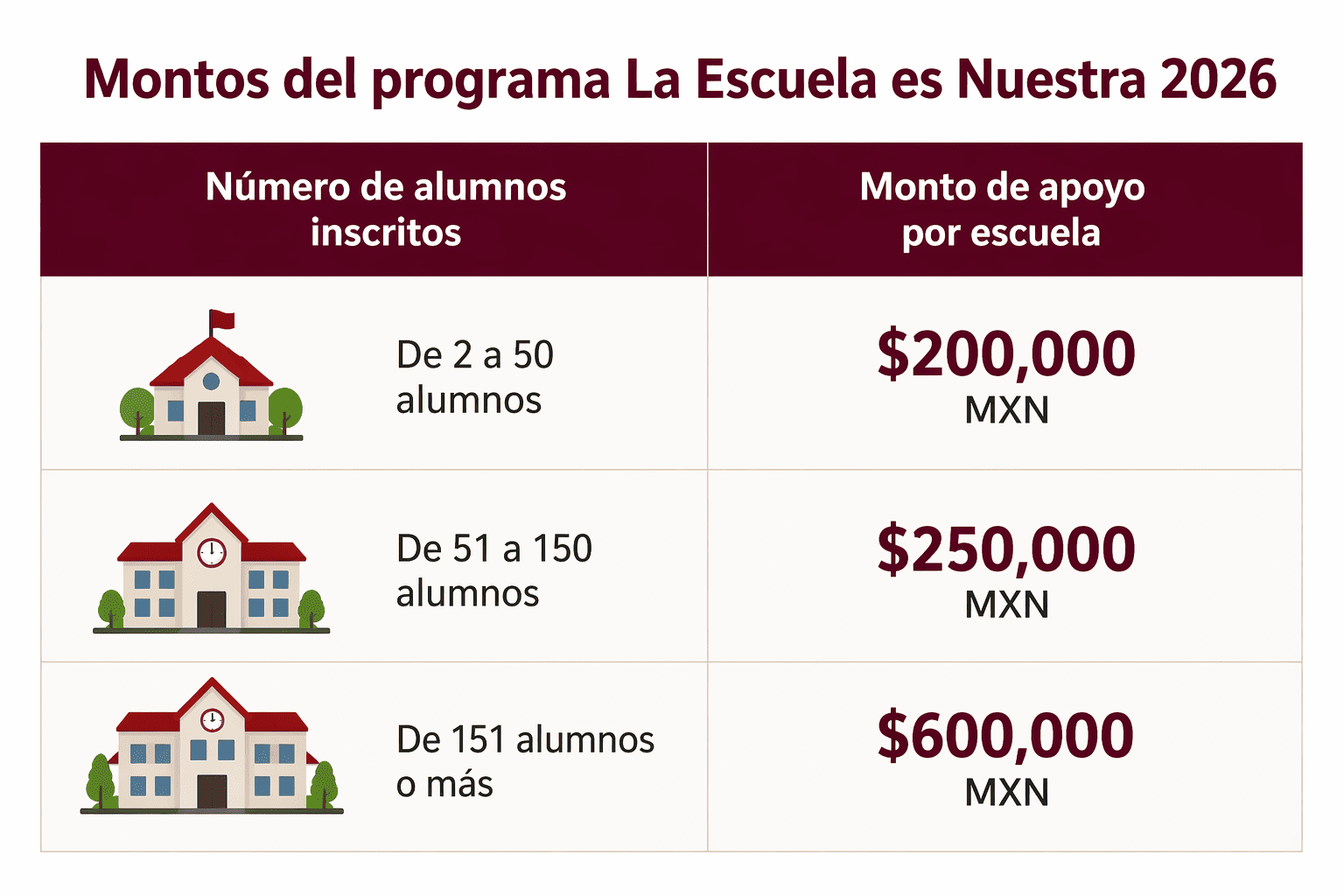 Tabla de montos del Programa La Escuela es Nuestra 2026 según número de alumnos: Grupo 1 200 mil pesos, Grupo 2 250 mil pesos, Grupo 3 600 mil pesos